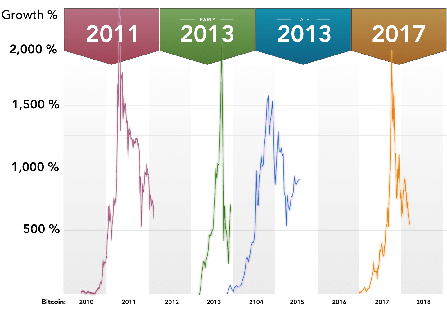 Bitcoin Marktcyclus