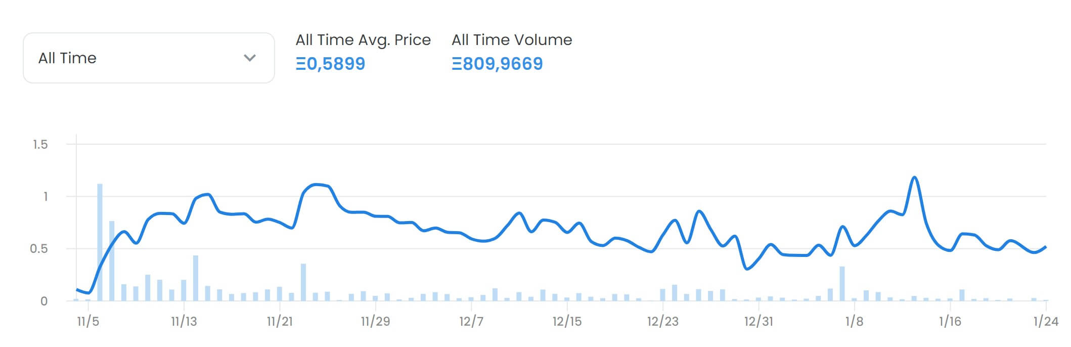 Handelsvolume NFT project op Opensea Handelsvolume NFT project op Opensea
