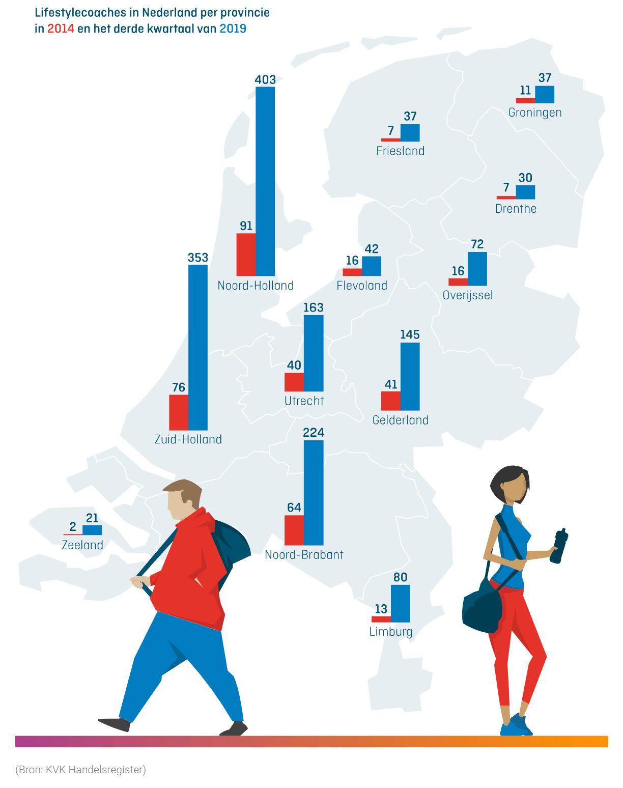 Aantal lifestyle coaches in Nederland