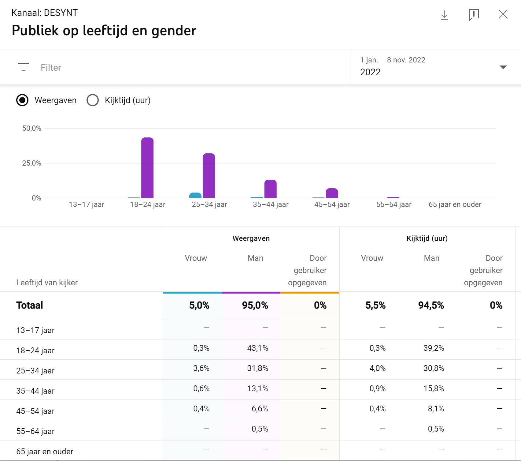 Youtube Analytics Desynt