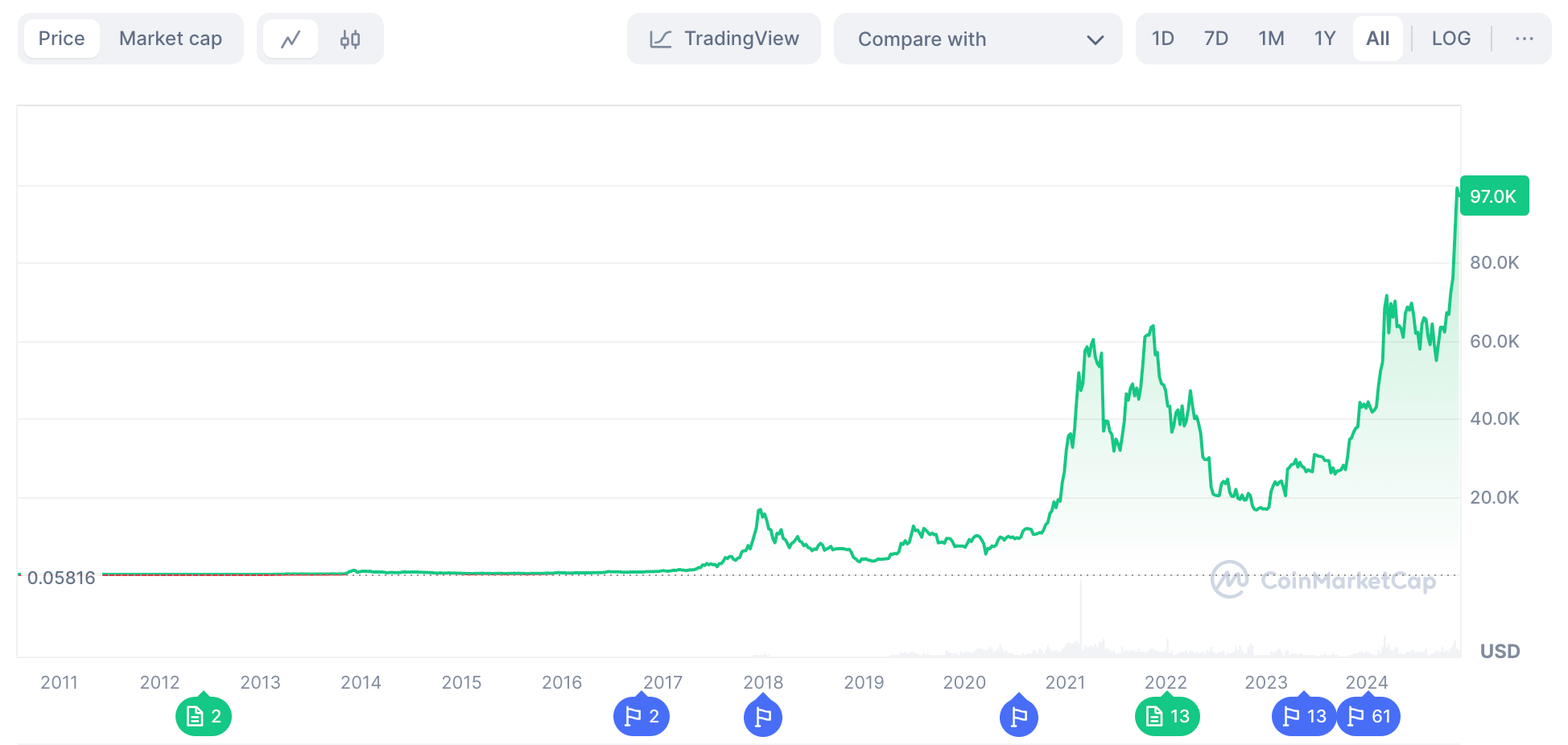 bitcoin-prijs-2025